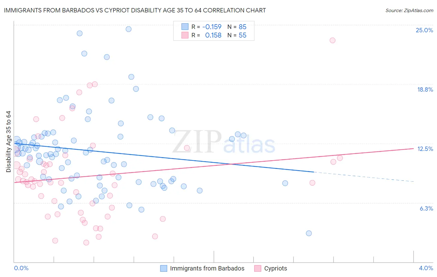Immigrants from Barbados vs Cypriot Disability Age 35 to 64