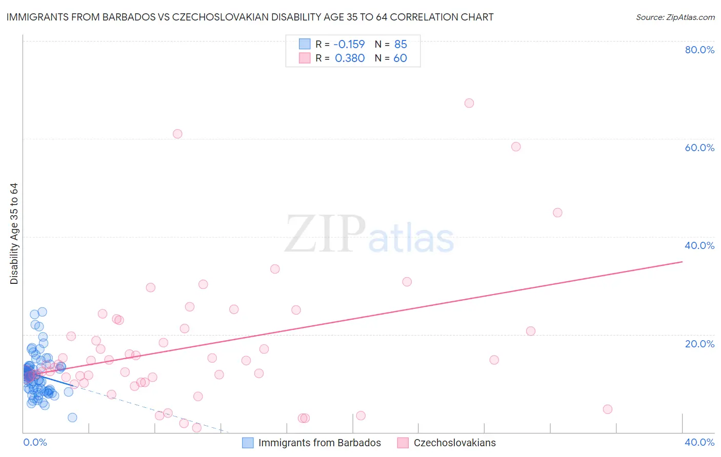 Immigrants from Barbados vs Czechoslovakian Disability Age 35 to 64