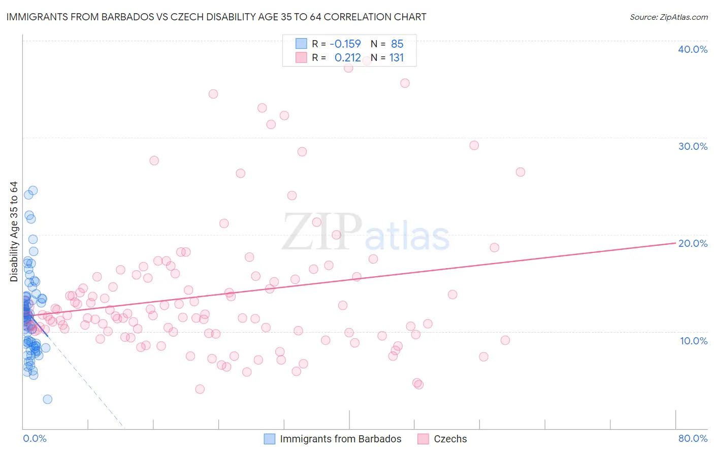 Immigrants from Barbados vs Czech Disability Age 35 to 64