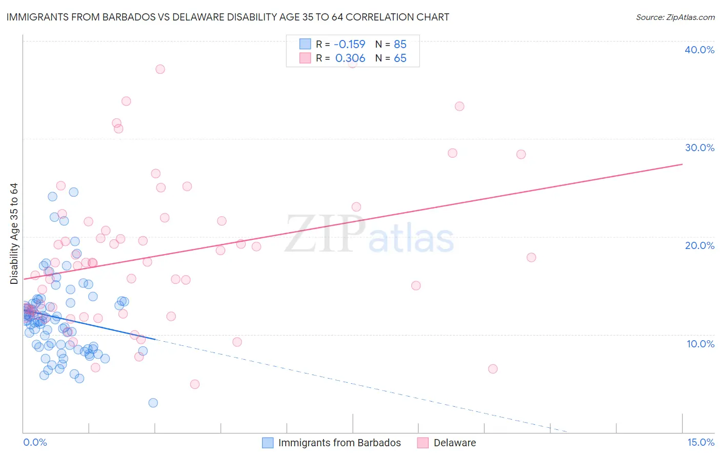 Immigrants from Barbados vs Delaware Disability Age 35 to 64