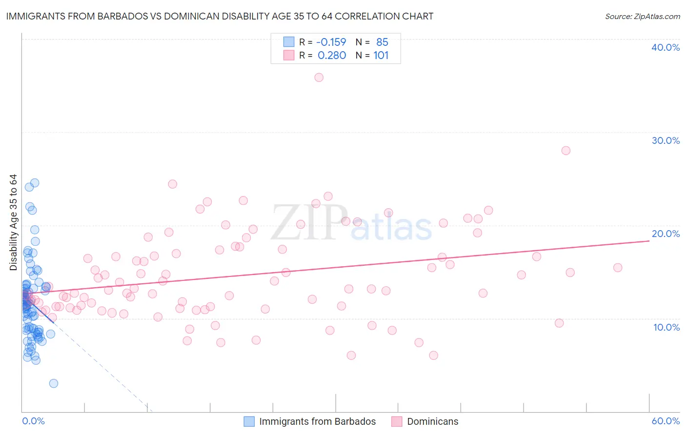 Immigrants from Barbados vs Dominican Disability Age 35 to 64