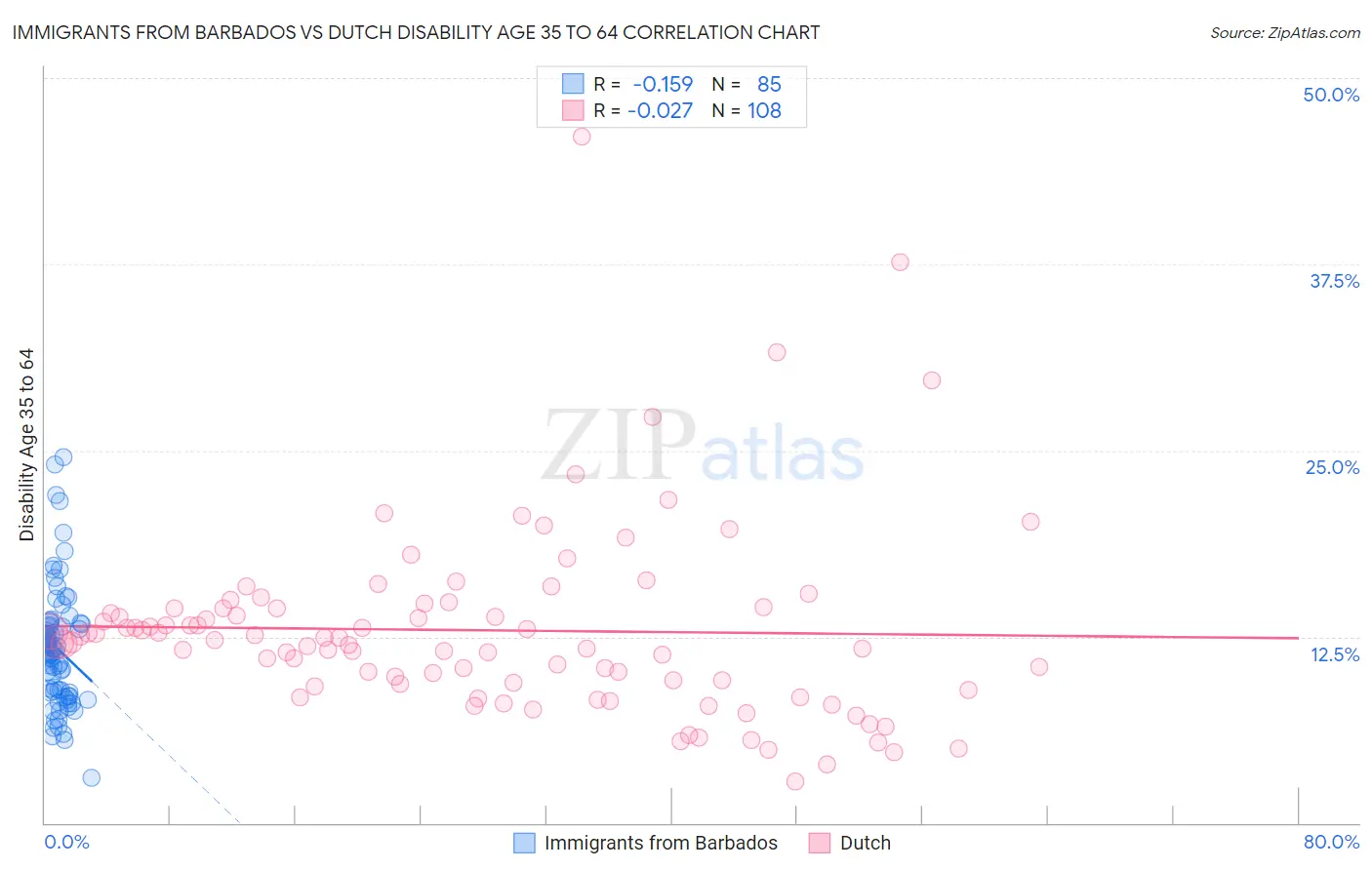 Immigrants from Barbados vs Dutch Disability Age 35 to 64