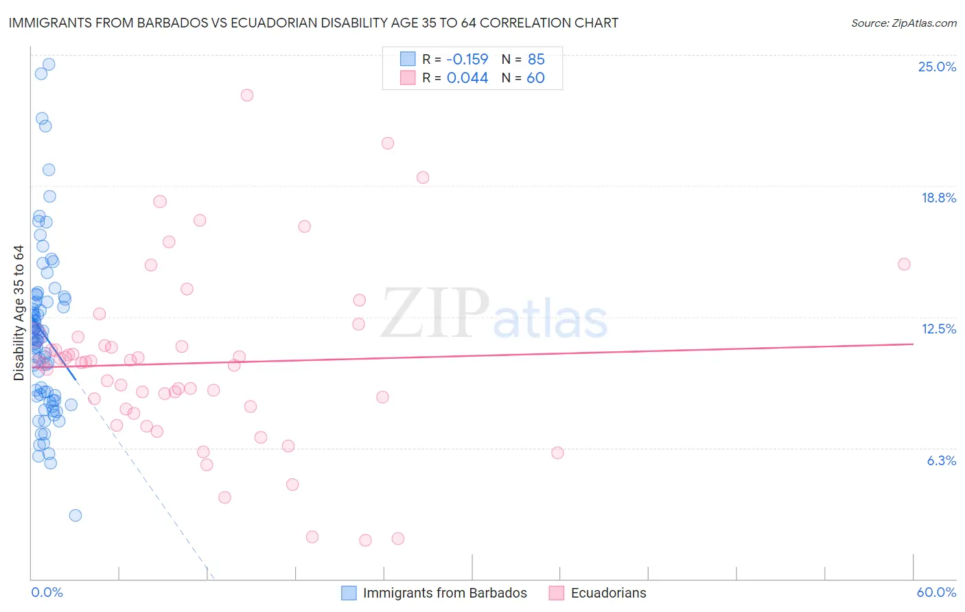 Immigrants from Barbados vs Ecuadorian Disability Age 35 to 64