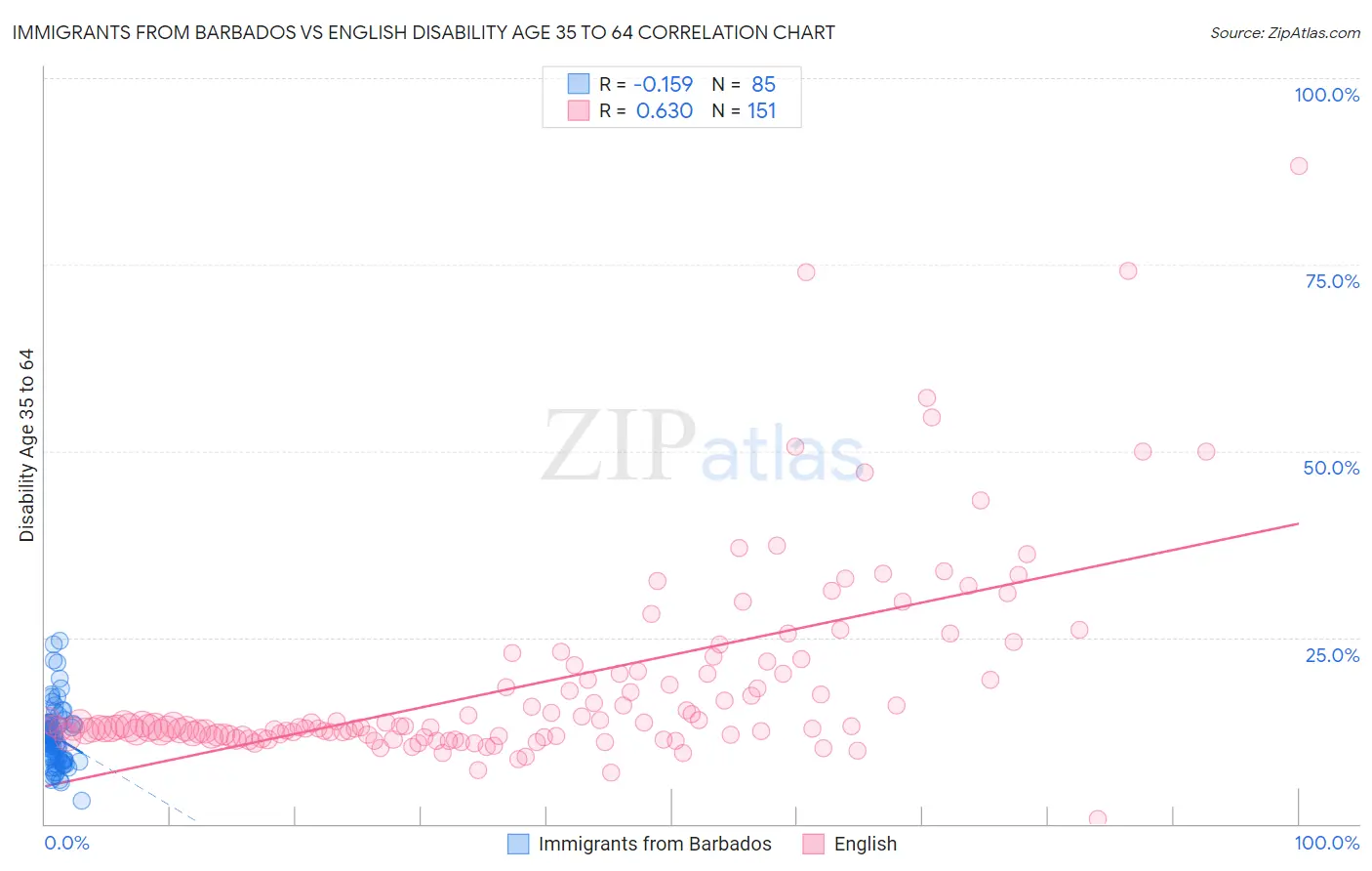 Immigrants from Barbados vs English Disability Age 35 to 64