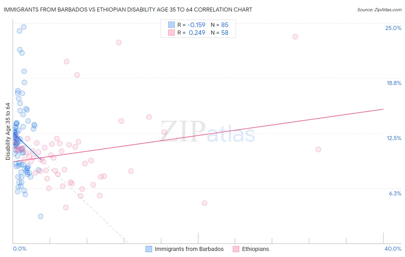 Immigrants from Barbados vs Ethiopian Disability Age 35 to 64