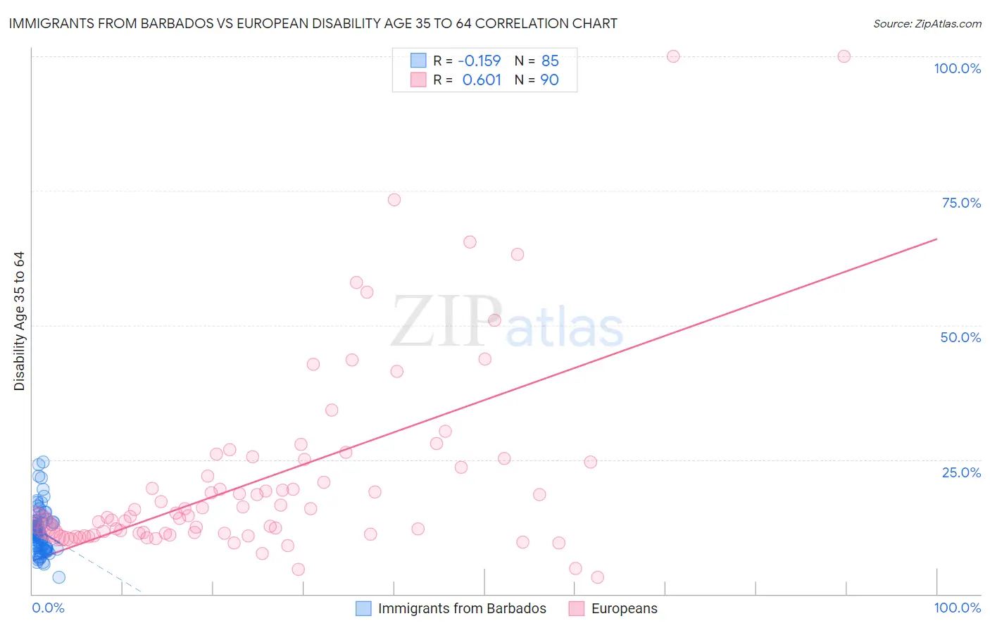 Immigrants from Barbados vs European Disability Age 35 to 64