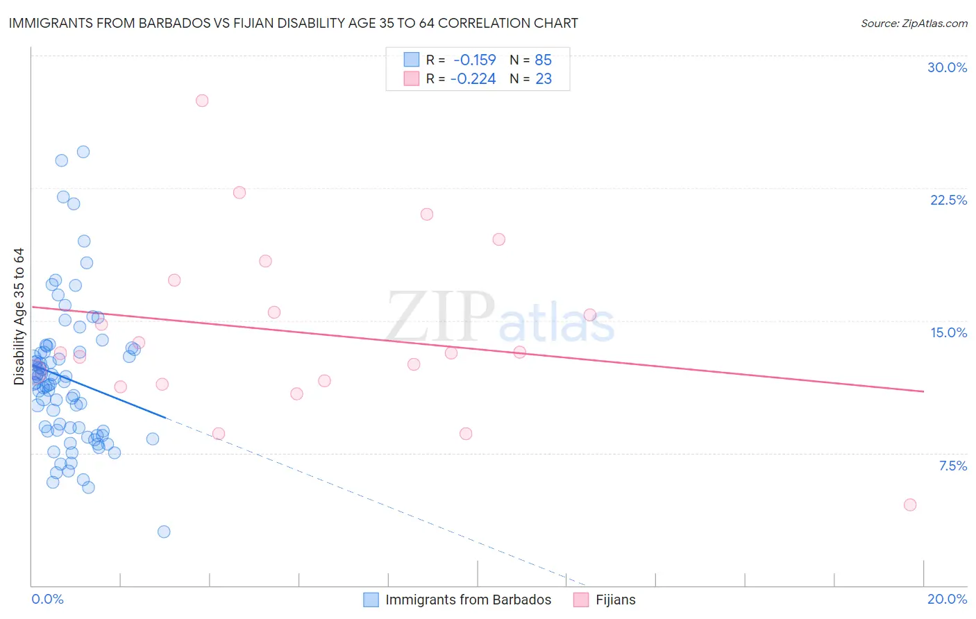 Immigrants from Barbados vs Fijian Disability Age 35 to 64