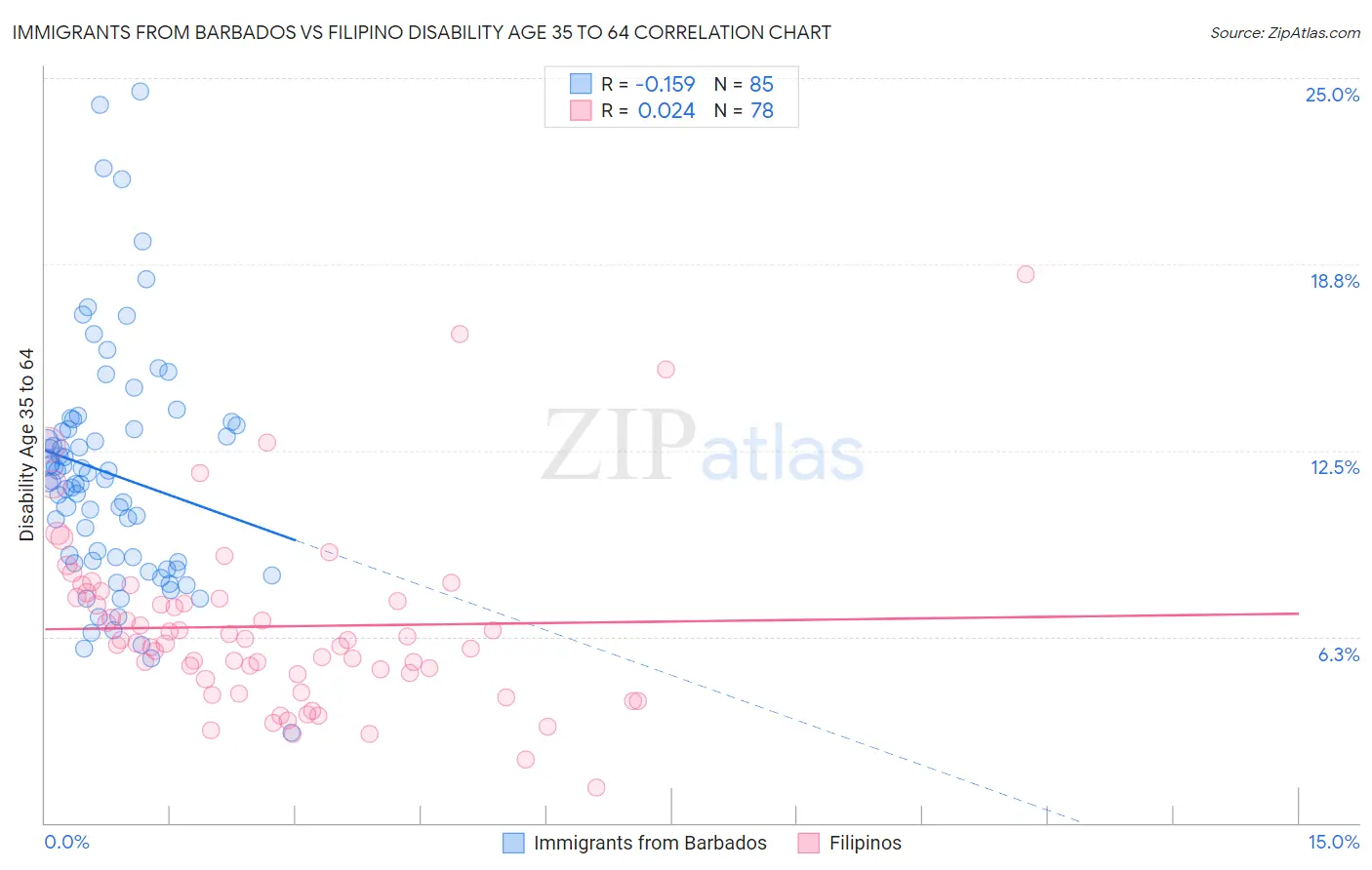 Immigrants from Barbados vs Filipino Disability Age 35 to 64