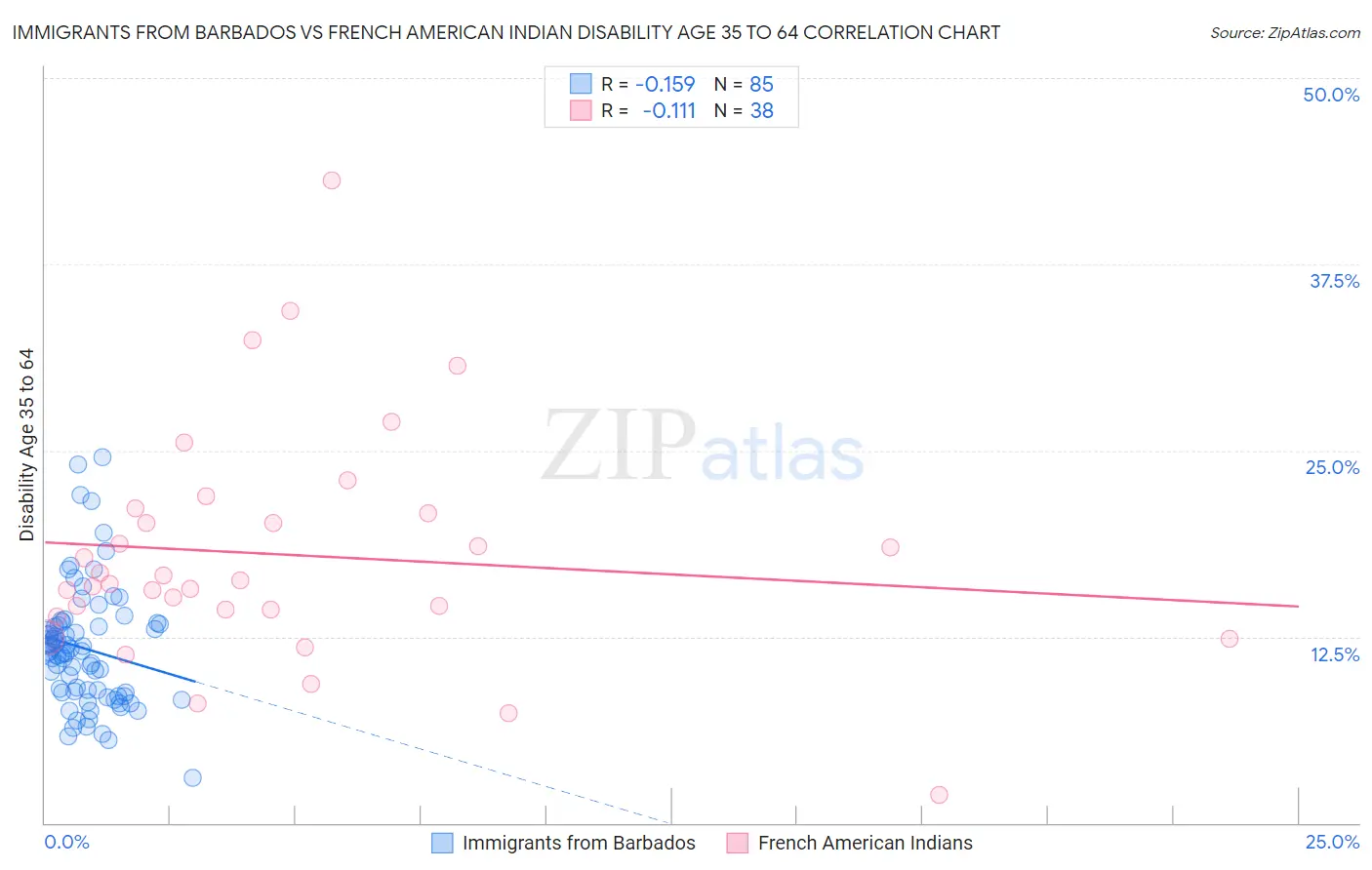 Immigrants from Barbados vs French American Indian Disability Age 35 to 64
