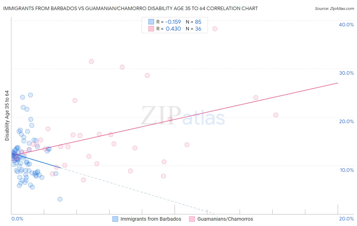 Immigrants from Barbados vs Guamanian/Chamorro Disability Age 35 to 64
