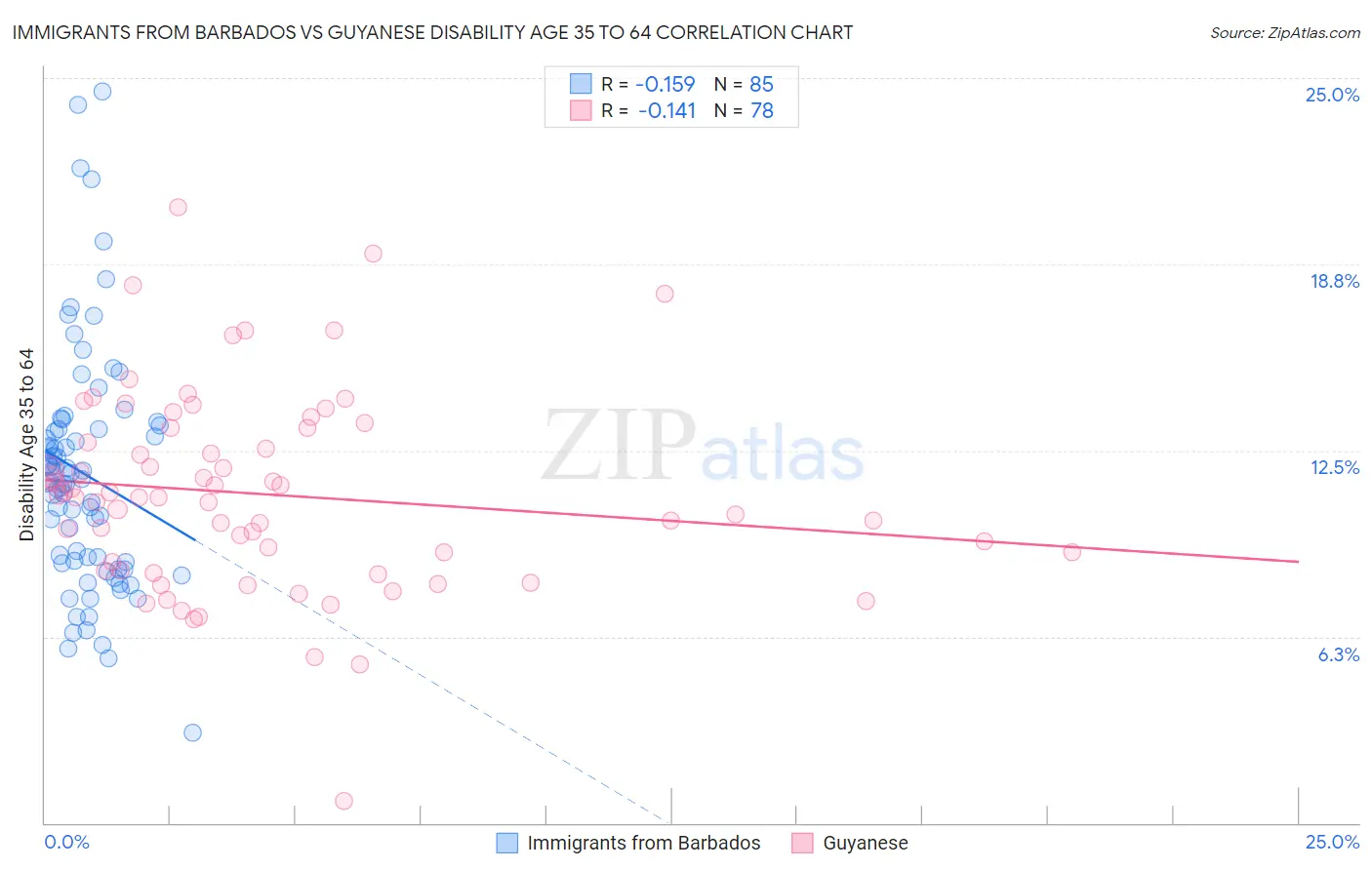 Immigrants from Barbados vs Guyanese Disability Age 35 to 64