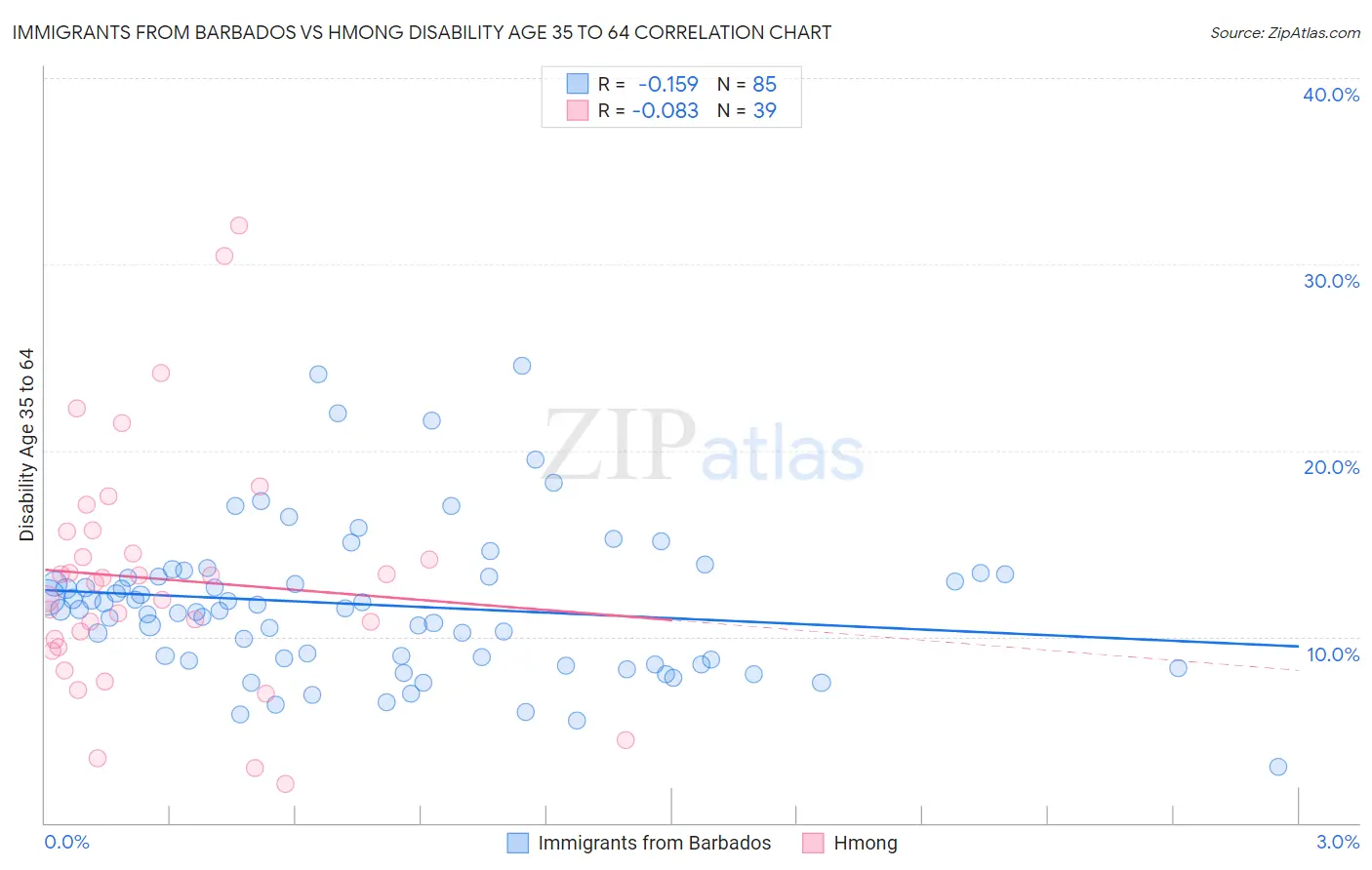Immigrants from Barbados vs Hmong Disability Age 35 to 64