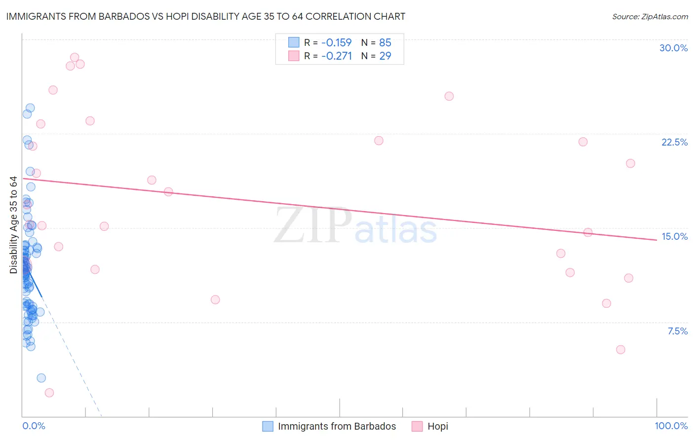 Immigrants from Barbados vs Hopi Disability Age 35 to 64
