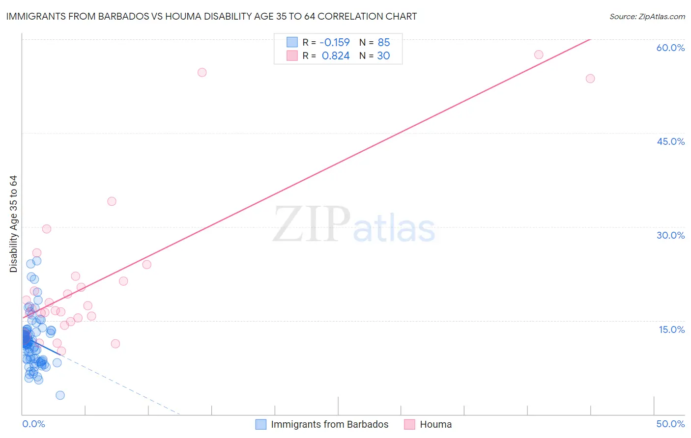 Immigrants from Barbados vs Houma Disability Age 35 to 64