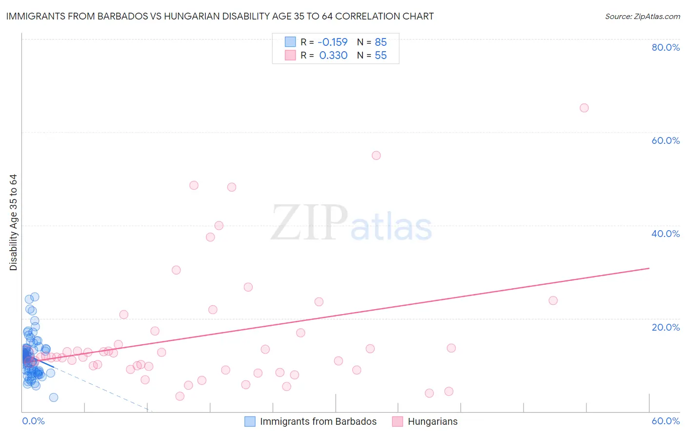 Immigrants from Barbados vs Hungarian Disability Age 35 to 64