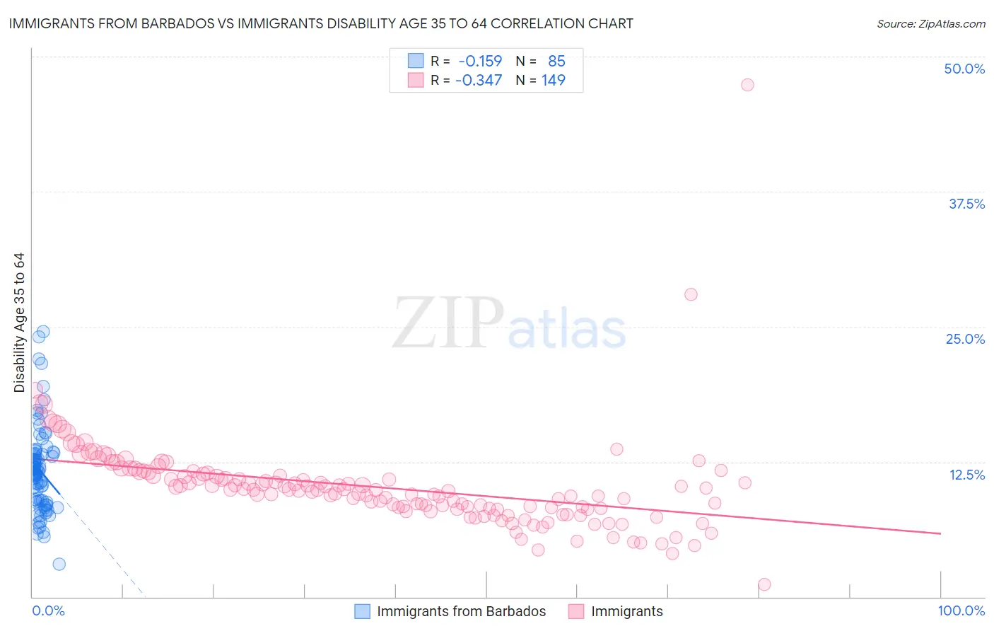 Immigrants from Barbados vs Immigrants Disability Age 35 to 64