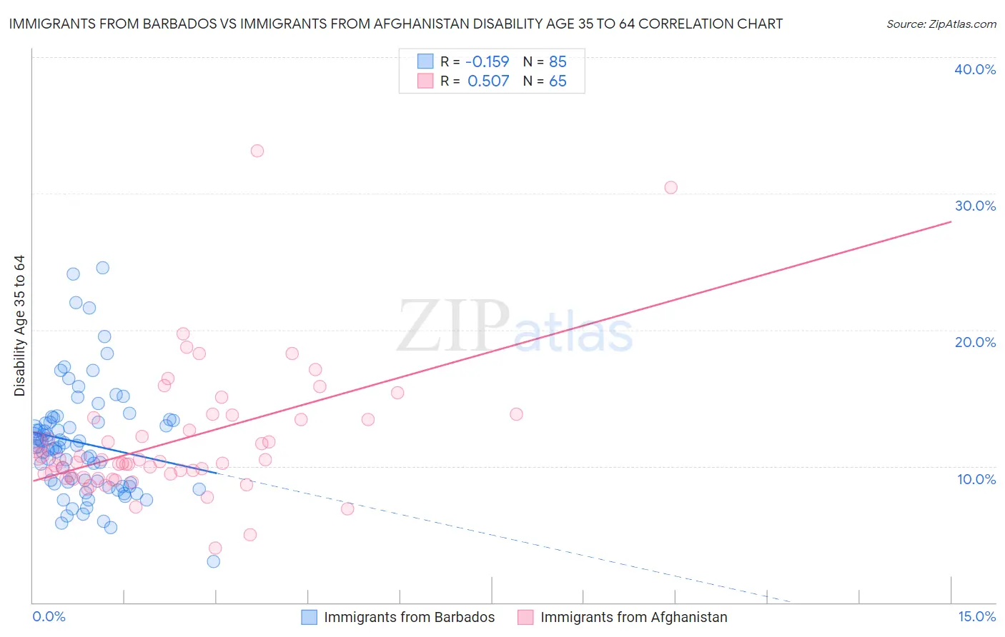 Immigrants from Barbados vs Immigrants from Afghanistan Disability Age 35 to 64