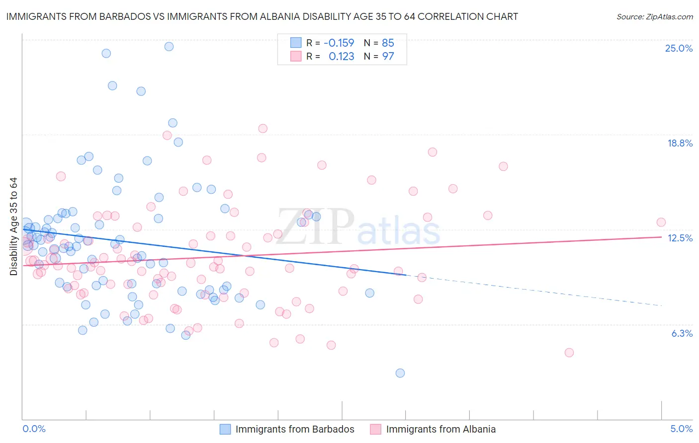 Immigrants from Barbados vs Immigrants from Albania Disability Age 35 to 64