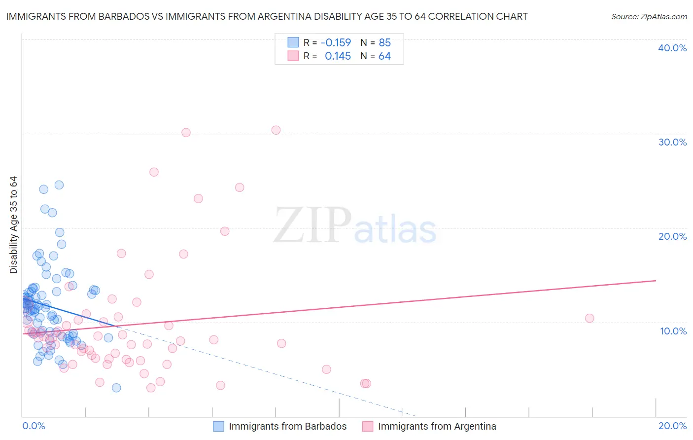 Immigrants from Barbados vs Immigrants from Argentina Disability Age 35 to 64