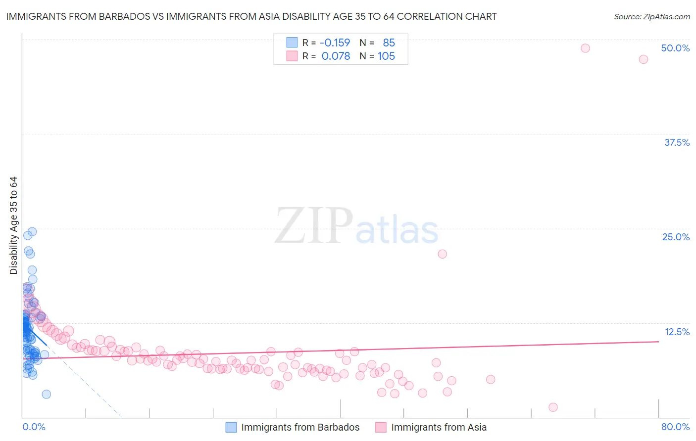 Immigrants from Barbados vs Immigrants from Asia Disability Age 35 to 64