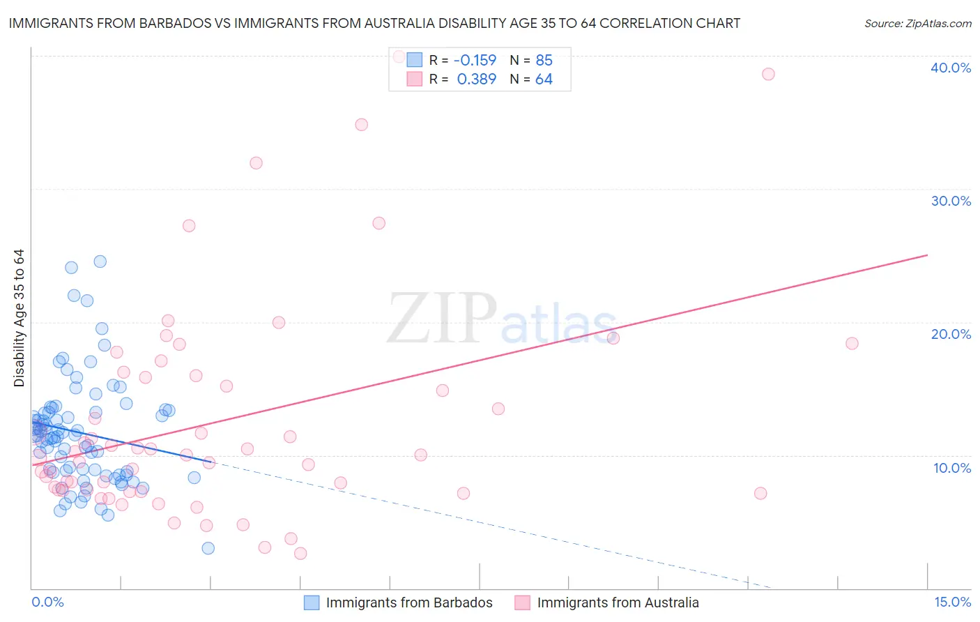 Immigrants from Barbados vs Immigrants from Australia Disability Age 35 to 64