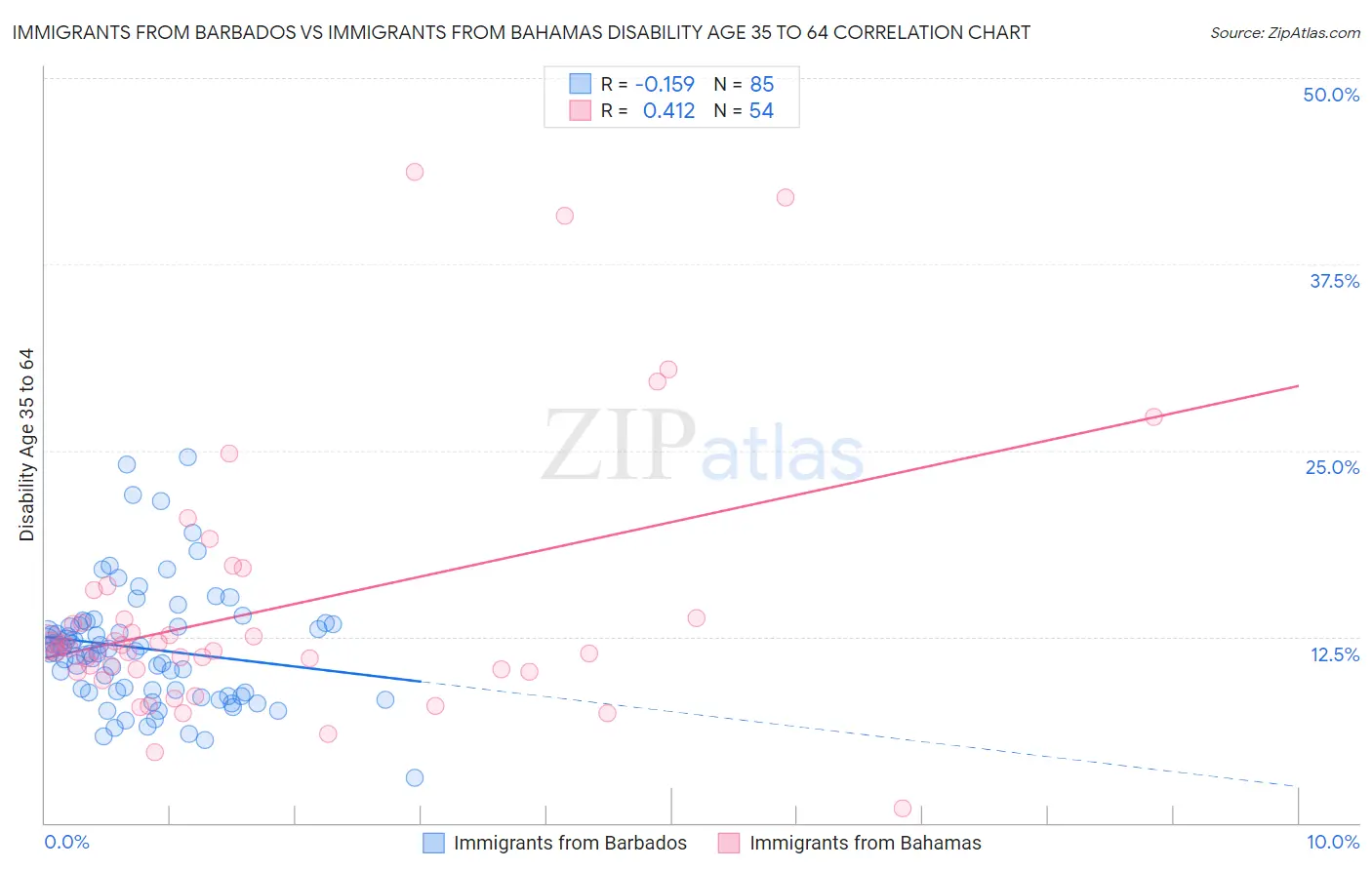 Immigrants from Barbados vs Immigrants from Bahamas Disability Age 35 to 64