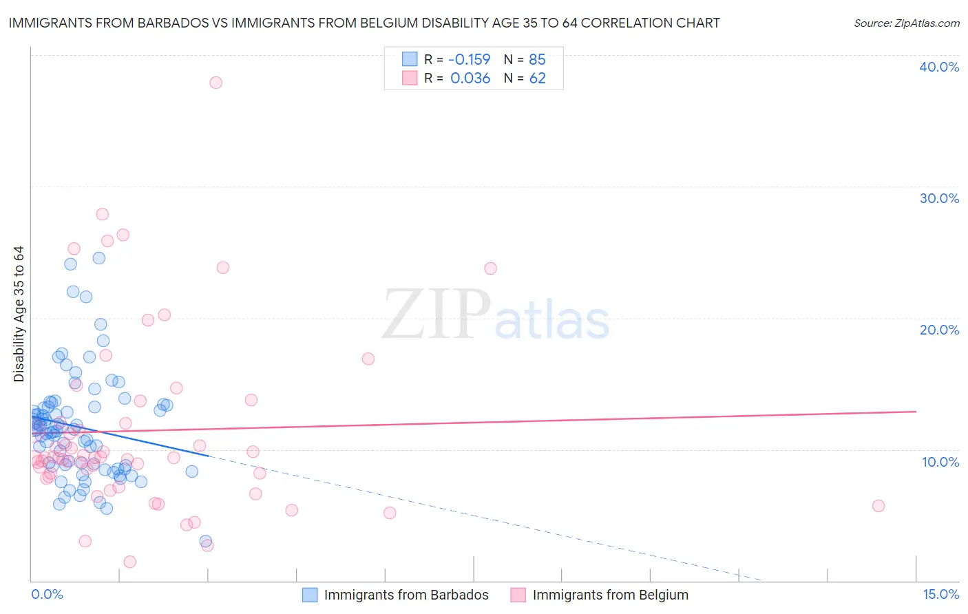Immigrants from Barbados vs Immigrants from Belgium Disability Age 35 to 64