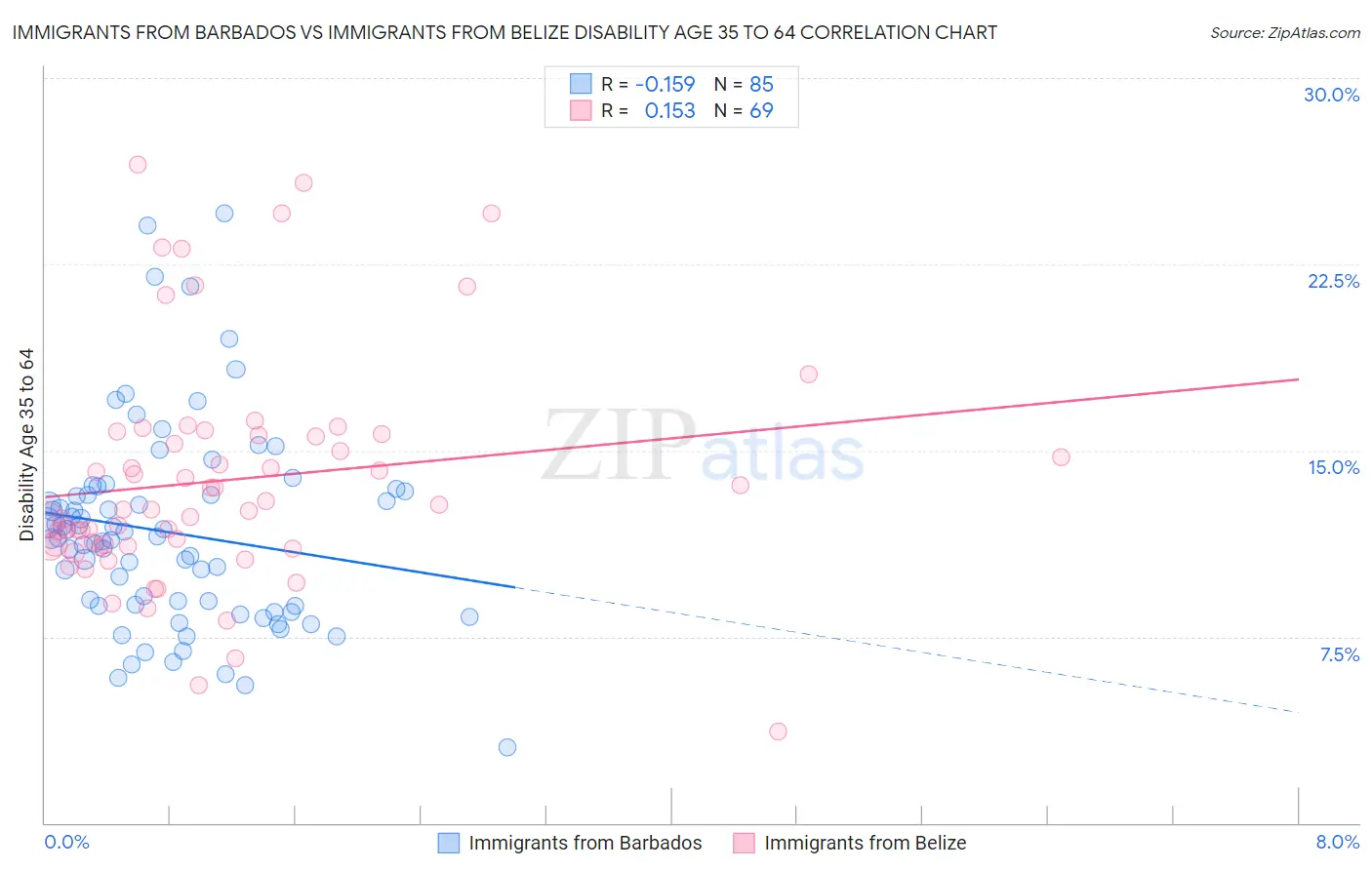 Immigrants from Barbados vs Immigrants from Belize Disability Age 35 to 64