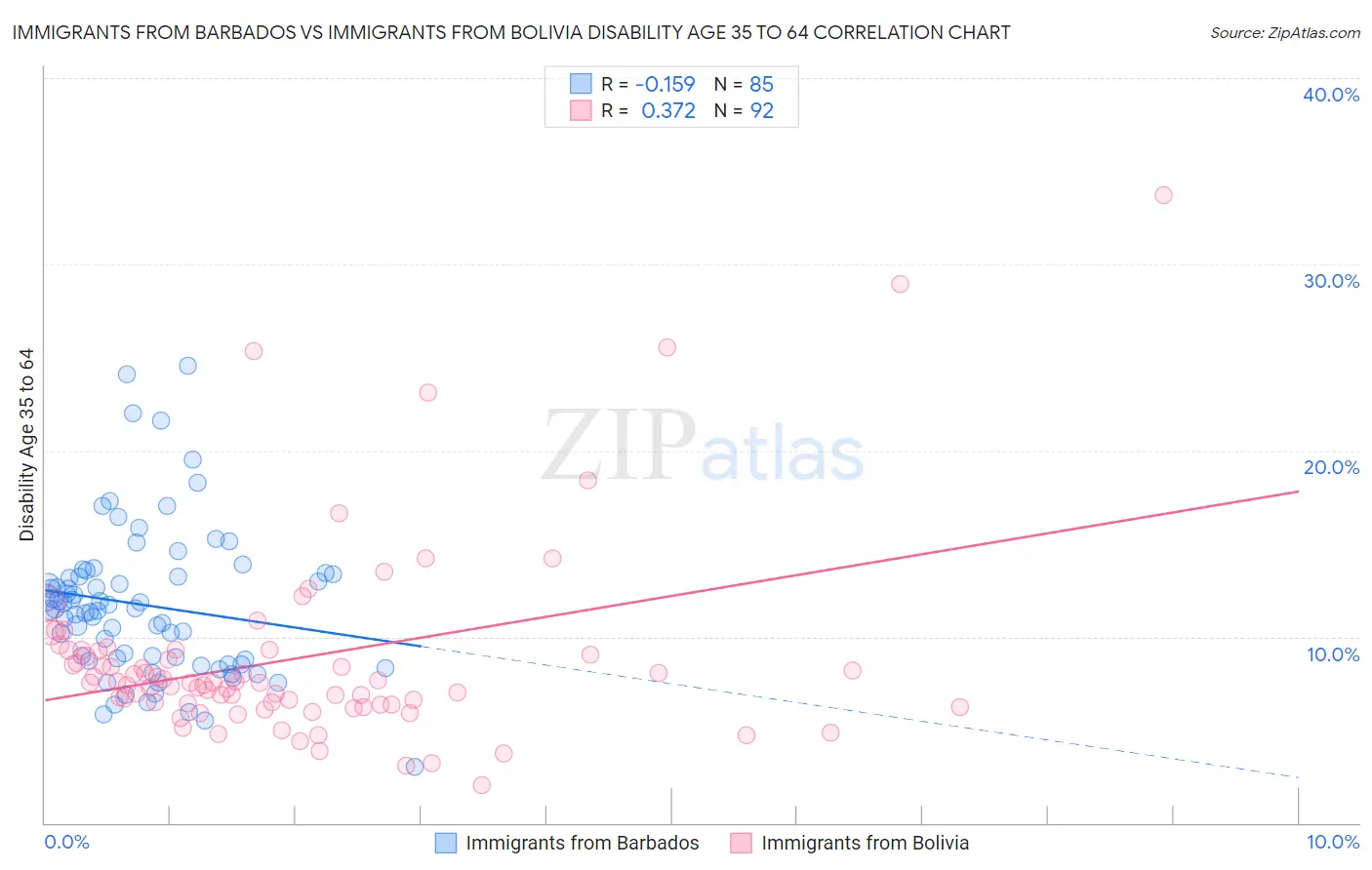 Immigrants from Barbados vs Immigrants from Bolivia Disability Age 35 to 64
