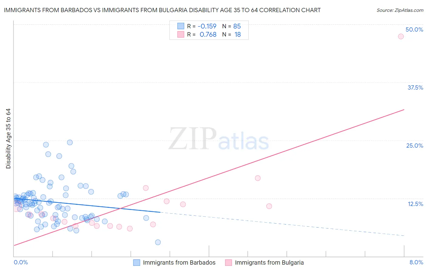 Immigrants from Barbados vs Immigrants from Bulgaria Disability Age 35 to 64
