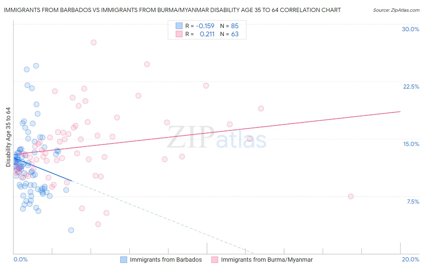 Immigrants from Barbados vs Immigrants from Burma/Myanmar Disability Age 35 to 64