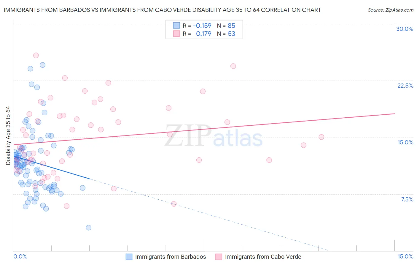 Immigrants from Barbados vs Immigrants from Cabo Verde Disability Age 35 to 64
