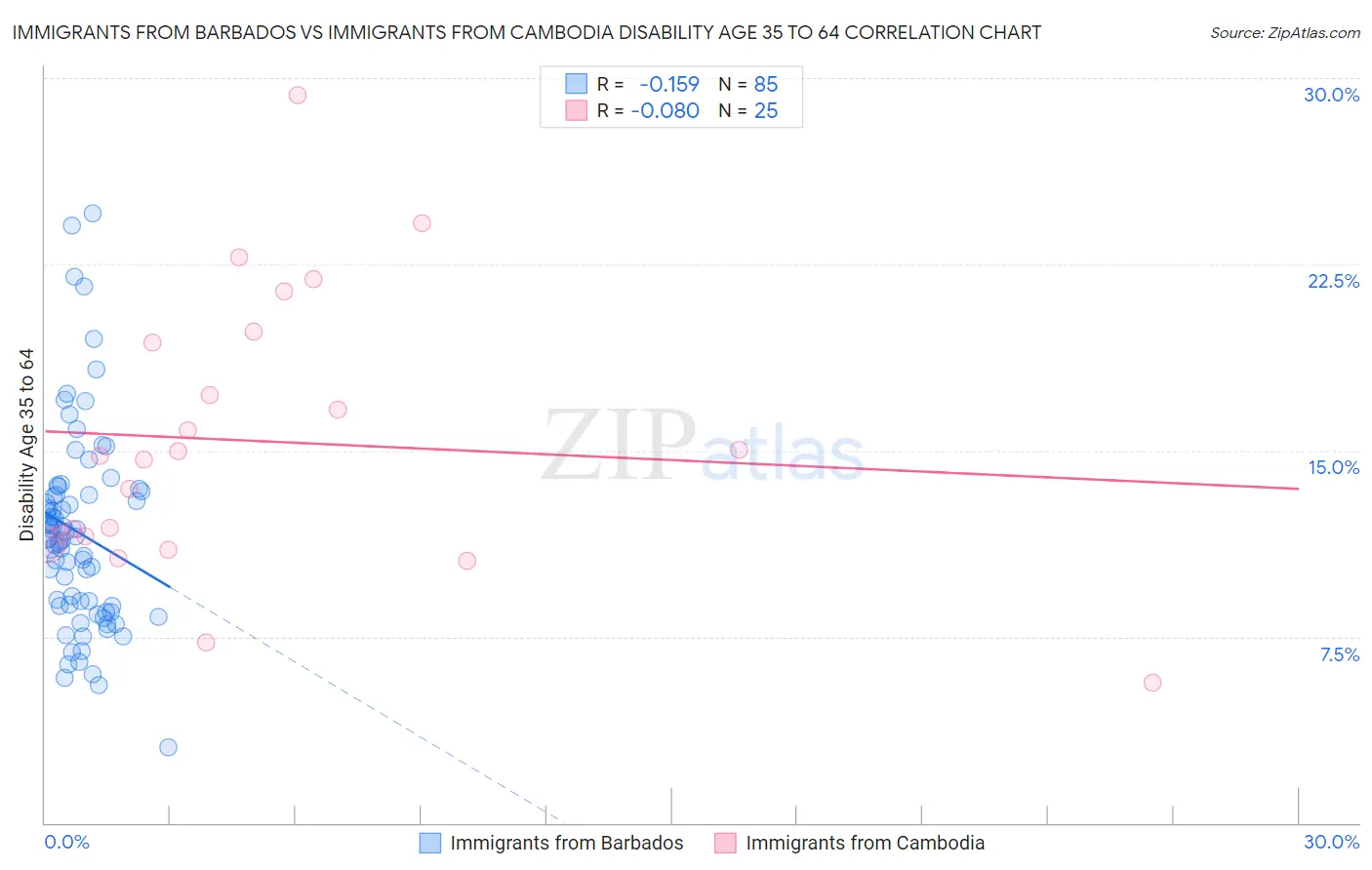 Immigrants from Barbados vs Immigrants from Cambodia Disability Age 35 to 64