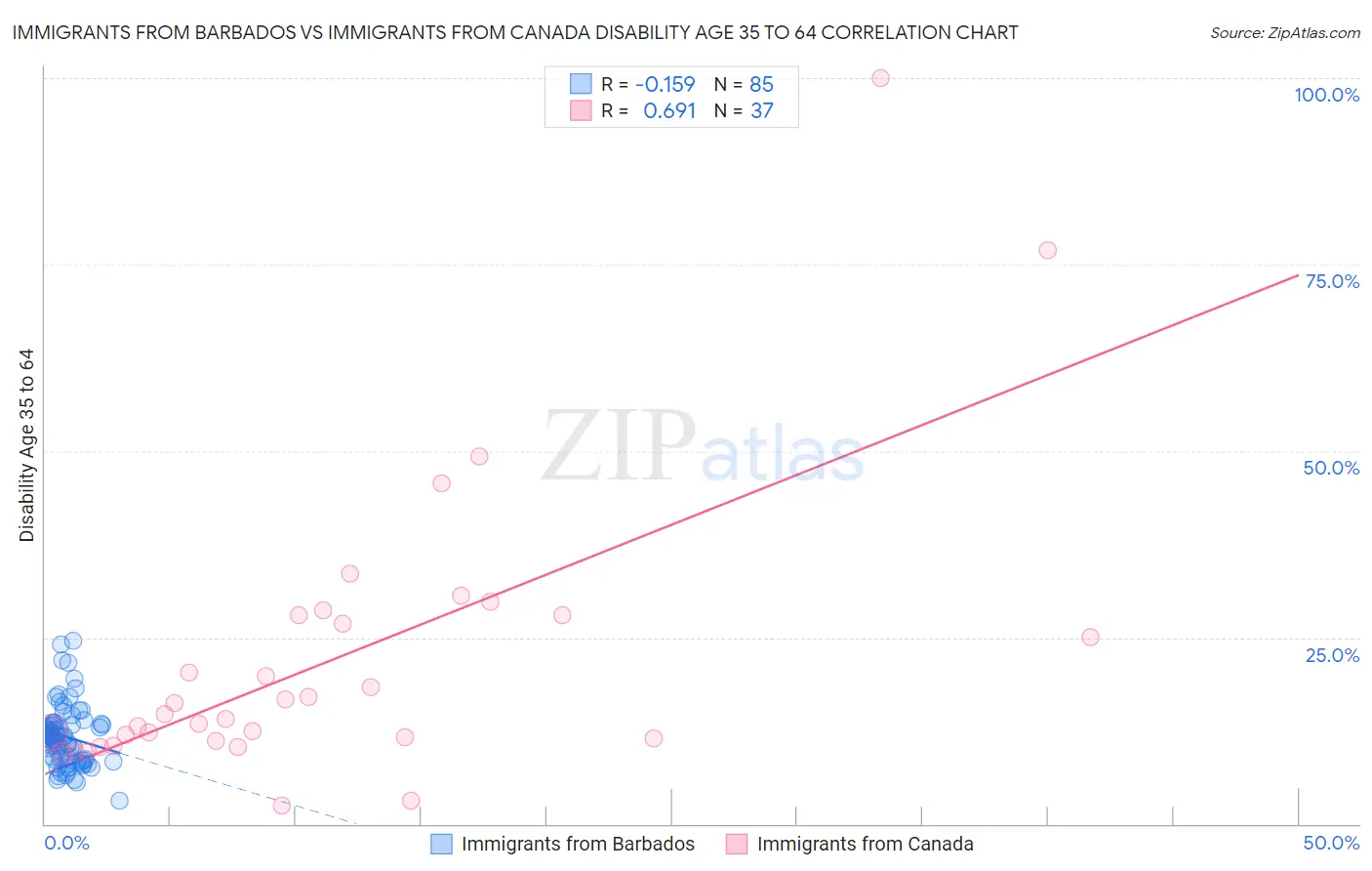 Immigrants from Barbados vs Immigrants from Canada Disability Age 35 to 64