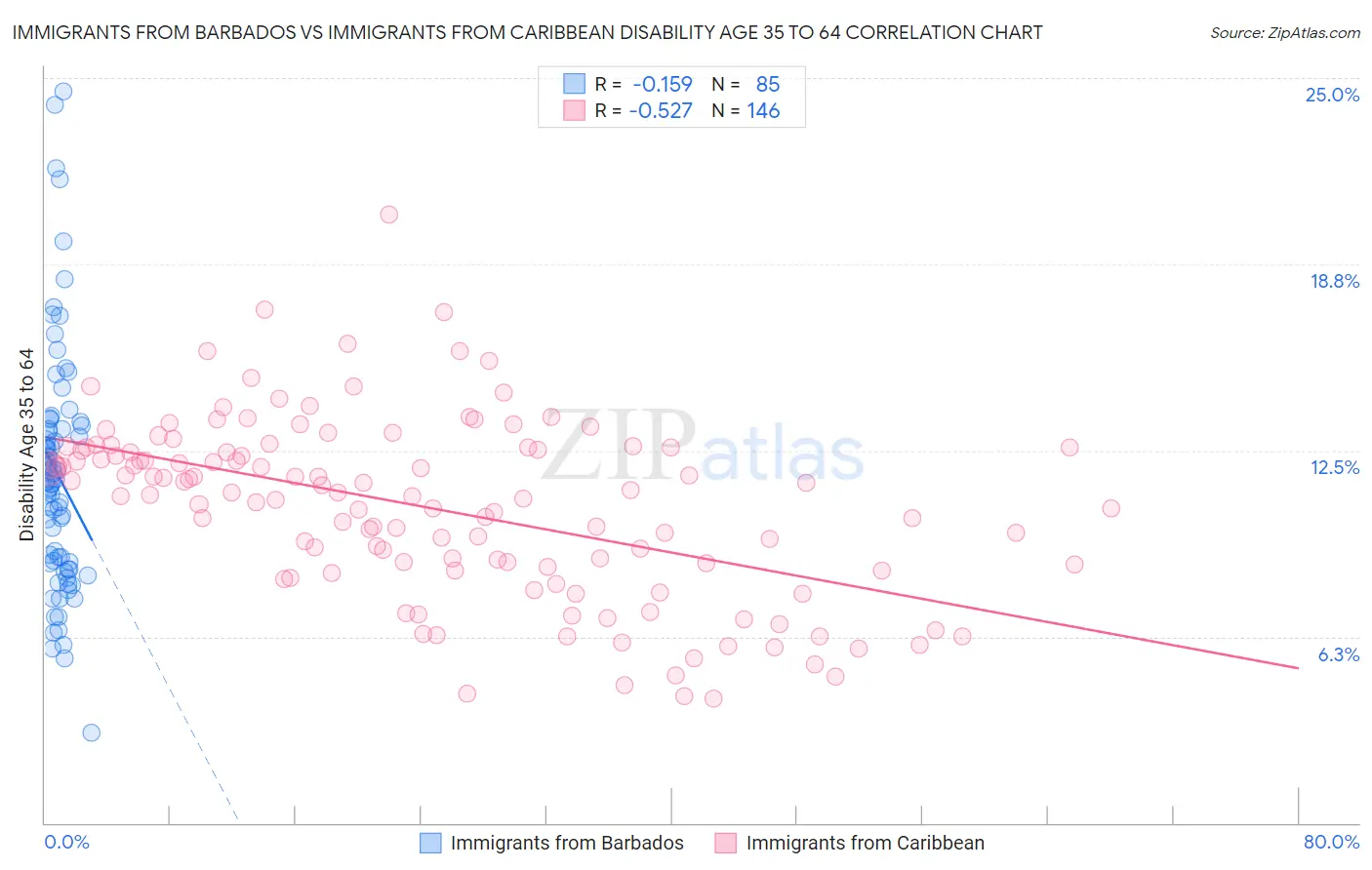 Immigrants from Barbados vs Immigrants from Caribbean Disability Age 35 to 64