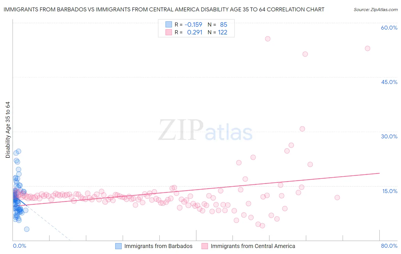 Immigrants from Barbados vs Immigrants from Central America Disability Age 35 to 64