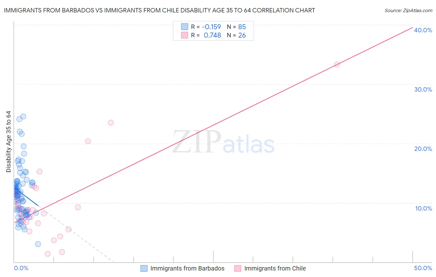 Immigrants from Barbados vs Immigrants from Chile Disability Age 35 to 64
