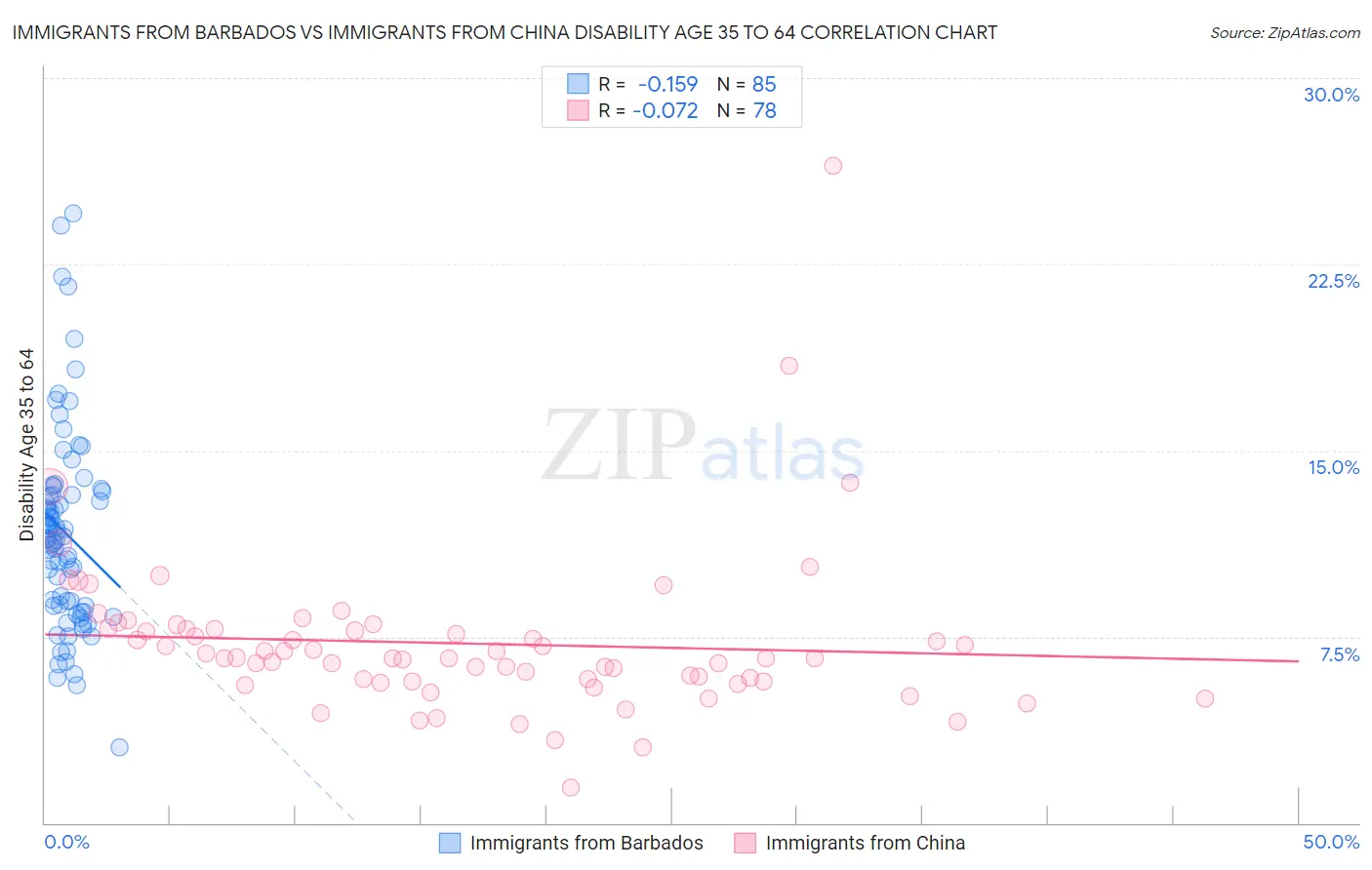 Immigrants from Barbados vs Immigrants from China Disability Age 35 to 64