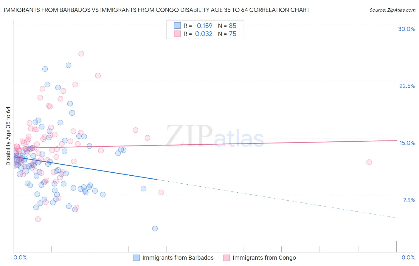 Immigrants from Barbados vs Immigrants from Congo Disability Age 35 to 64