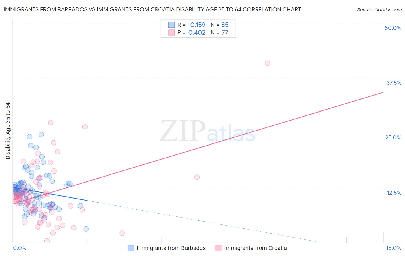 Immigrants from Barbados vs Immigrants from Croatia Disability Age 35 to 64