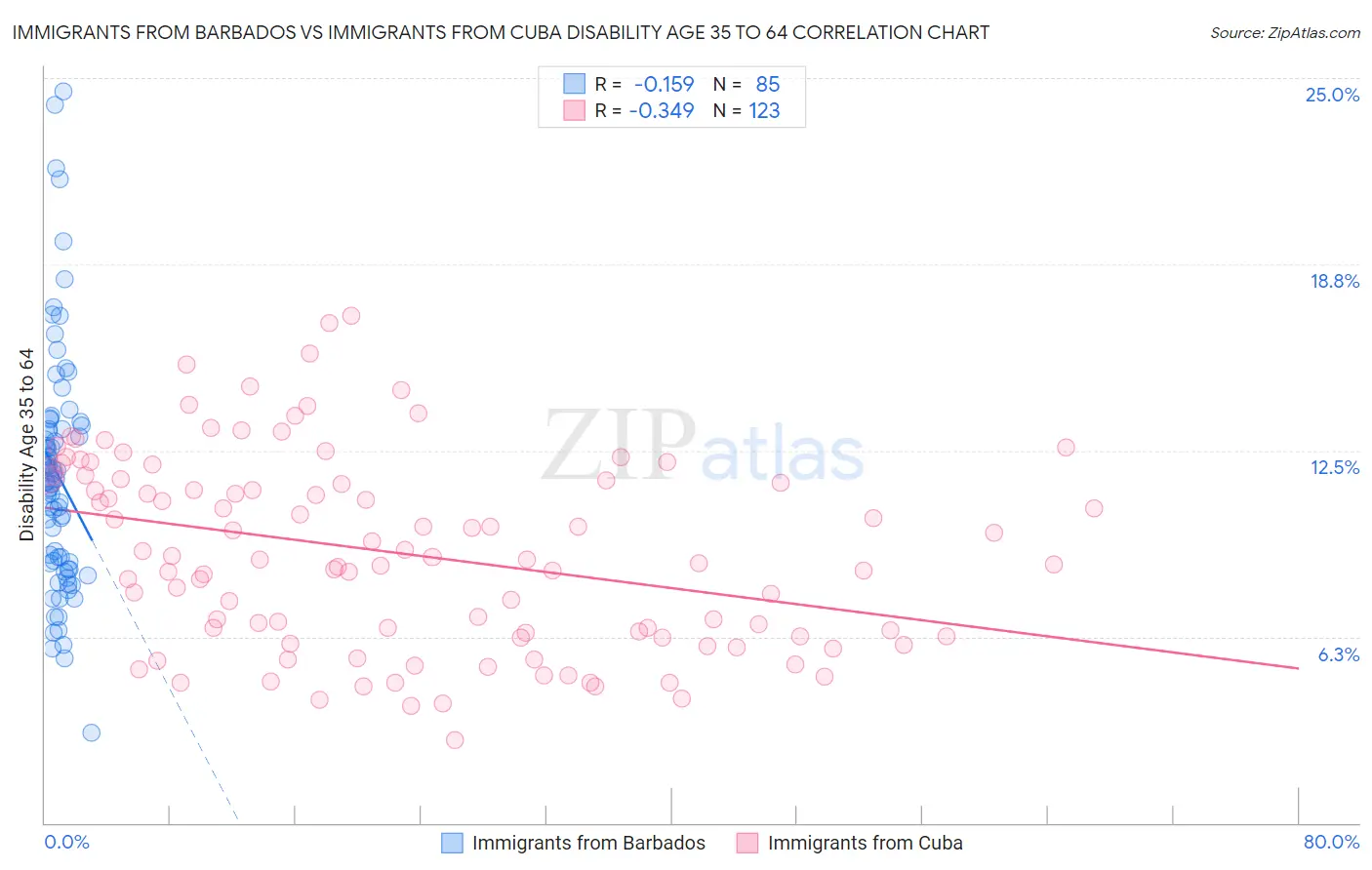 Immigrants from Barbados vs Immigrants from Cuba Disability Age 35 to 64