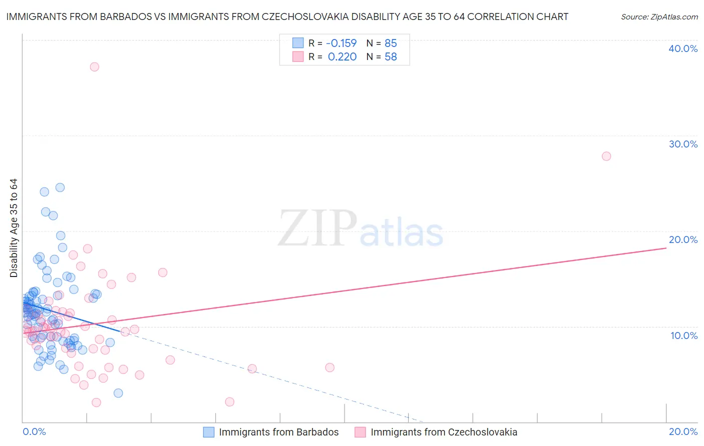 Immigrants from Barbados vs Immigrants from Czechoslovakia Disability Age 35 to 64