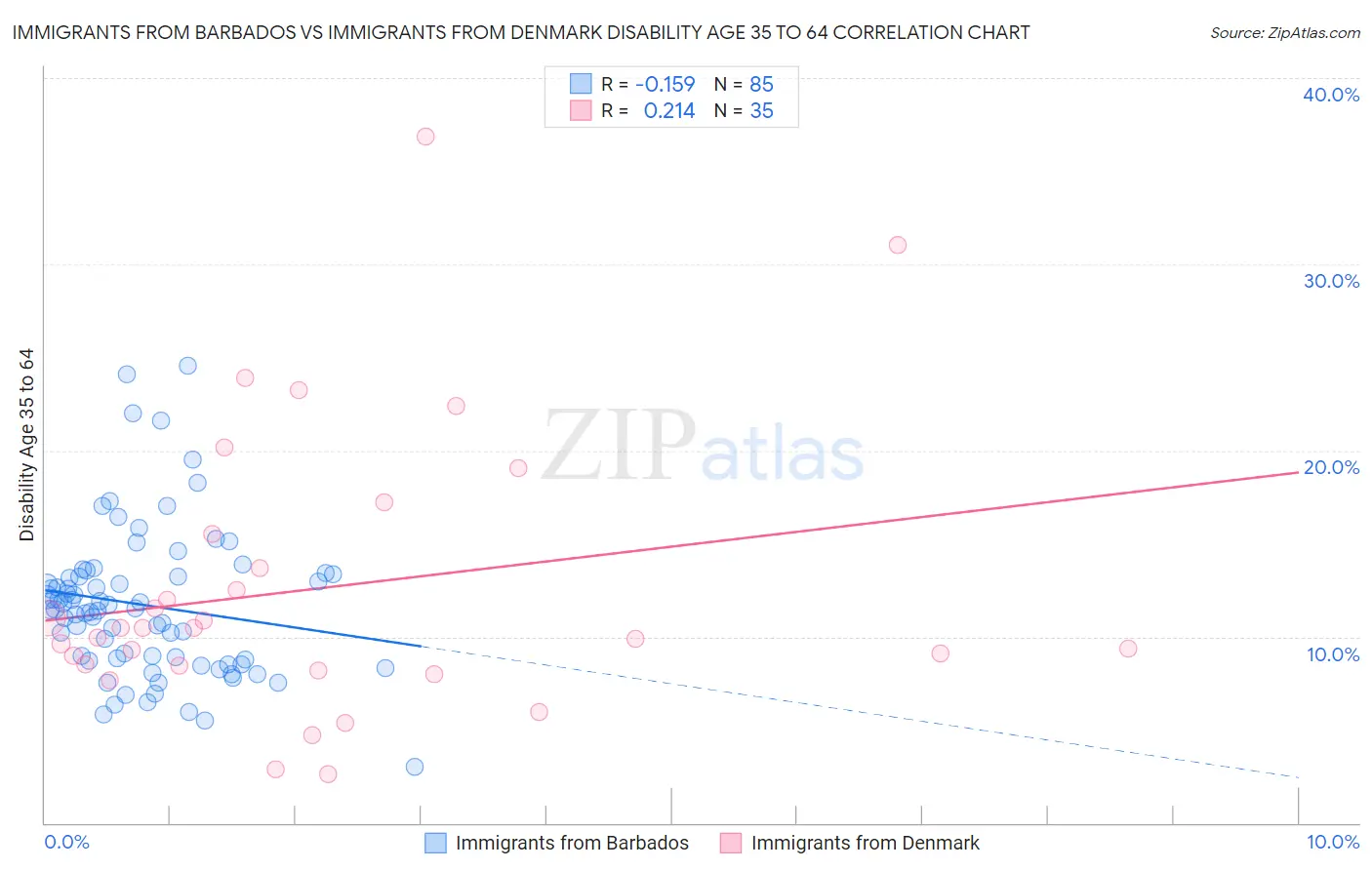 Immigrants from Barbados vs Immigrants from Denmark Disability Age 35 to 64