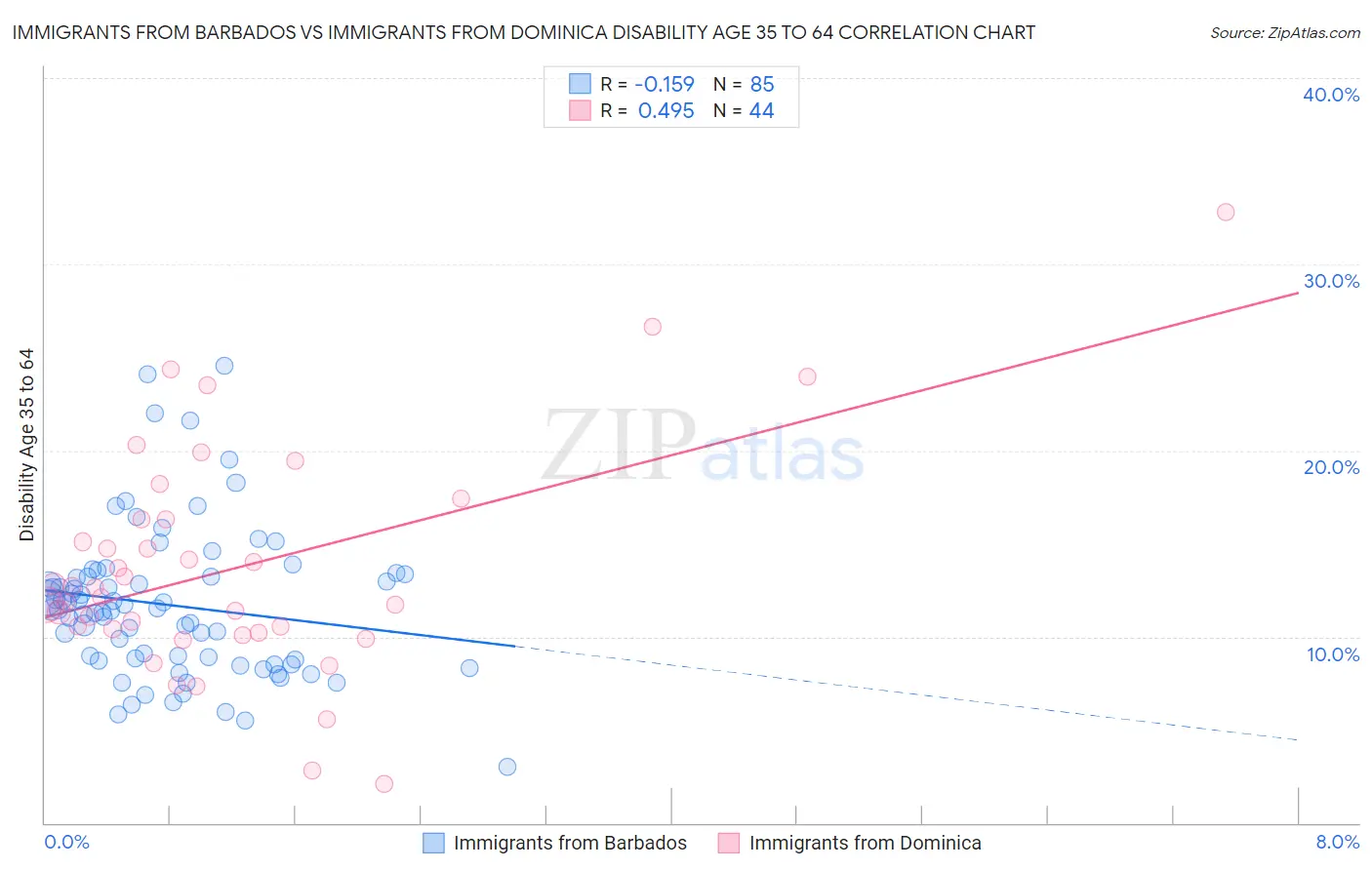 Immigrants from Barbados vs Immigrants from Dominica Disability Age 35 to 64