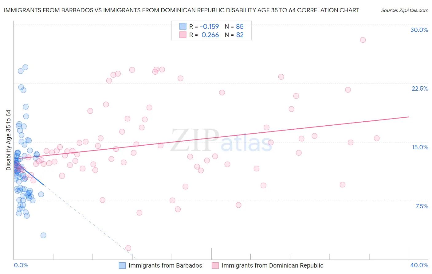 Immigrants from Barbados vs Immigrants from Dominican Republic Disability Age 35 to 64