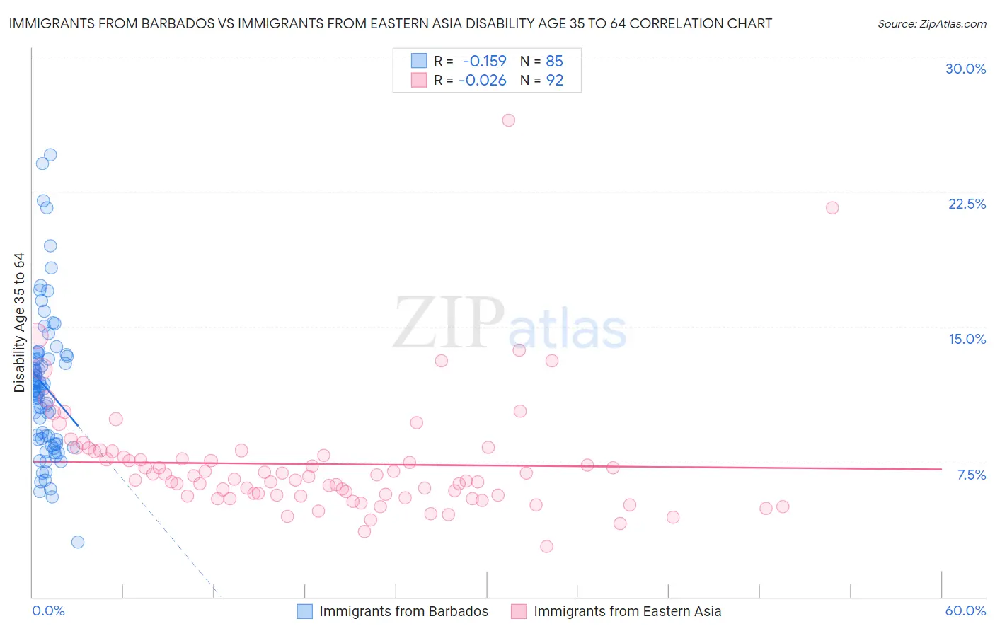 Immigrants from Barbados vs Immigrants from Eastern Asia Disability Age 35 to 64