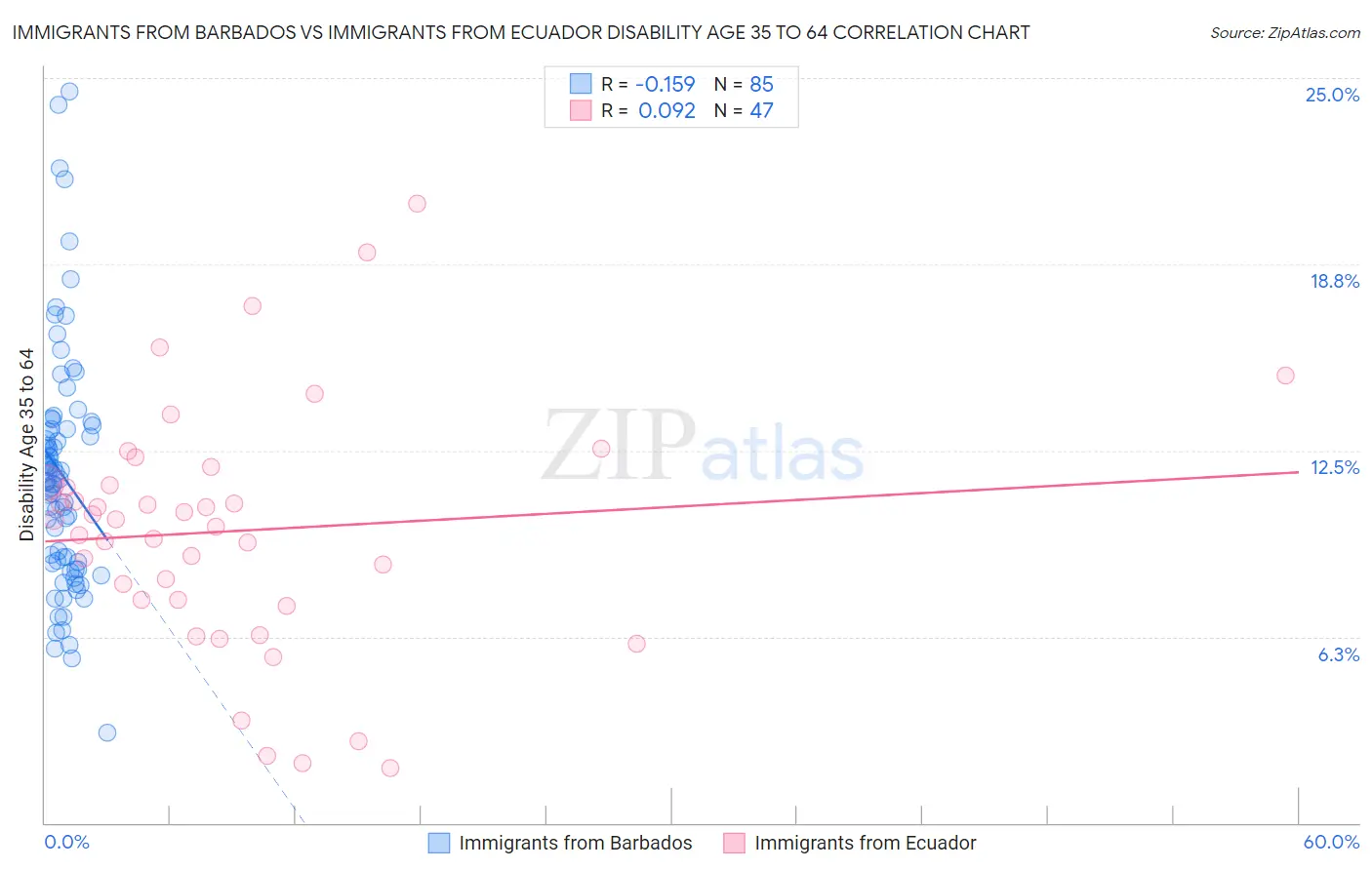 Immigrants from Barbados vs Immigrants from Ecuador Disability Age 35 to 64