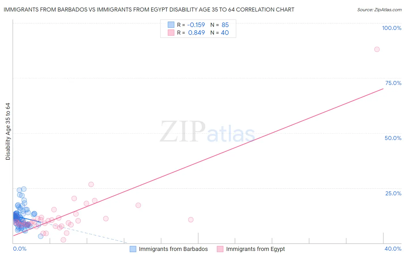 Immigrants from Barbados vs Immigrants from Egypt Disability Age 35 to 64