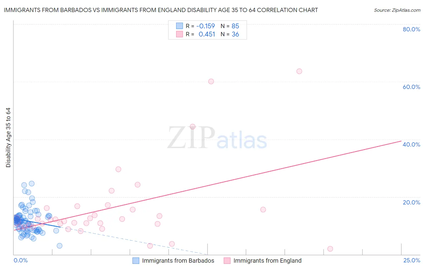 Immigrants from Barbados vs Immigrants from England Disability Age 35 to 64