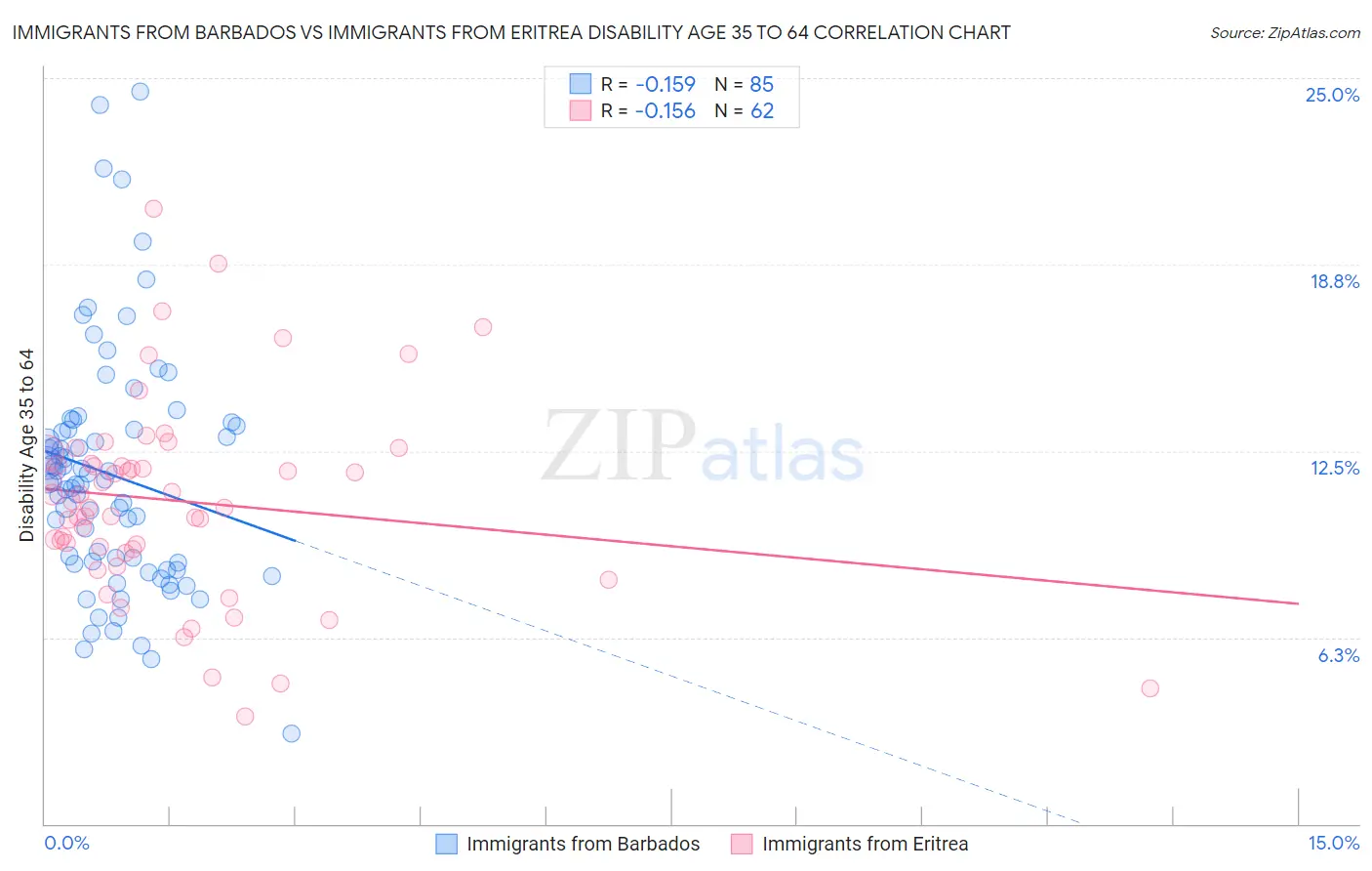 Immigrants from Barbados vs Immigrants from Eritrea Disability Age 35 to 64
